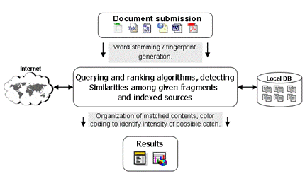 Plagiarism Software - Online Plagiarism checker to Check